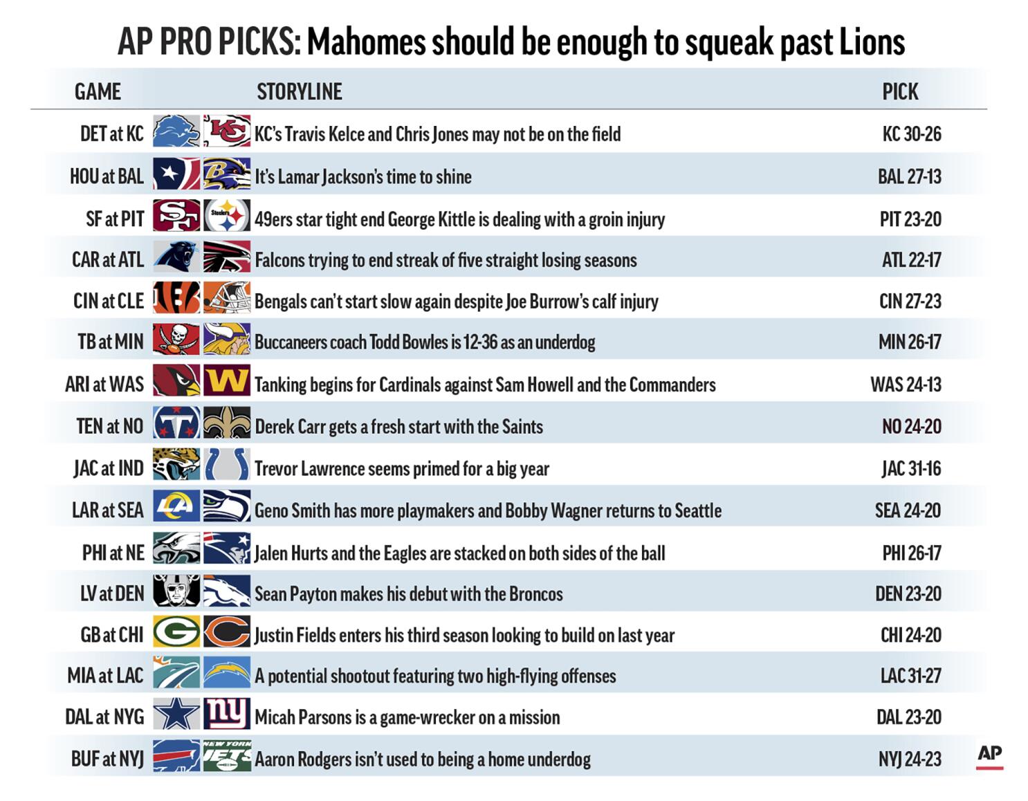 Pro Picks: Mahomes, Chiefs up for a tough task vs. Lions