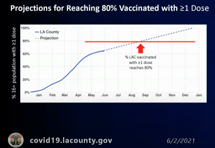 L.A.'s youngest Black and Latino residents are least likely
to be vaccinated for COVID-19 2 Projections for Reaching 80% of people age 16+ with at least one dose (June 2, 2021)