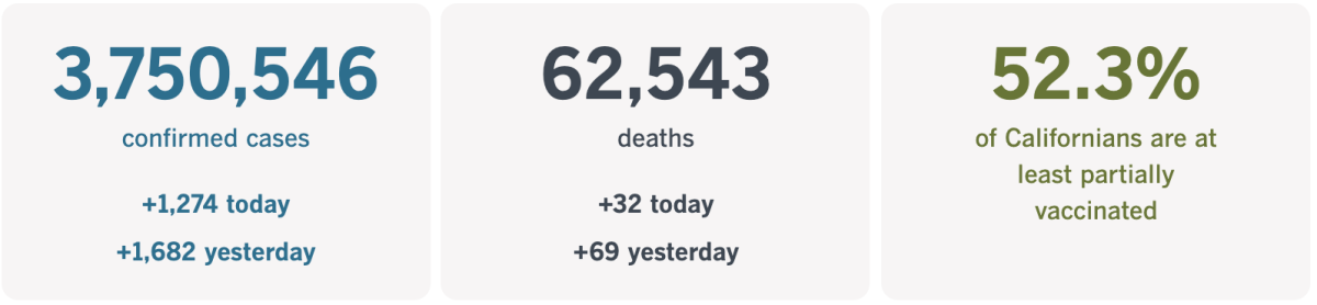 3,750,546 confirmed cases, up 1,274 today. 62,543 deaths, up 32 today. 52.3% of Californians at least part vaxxed