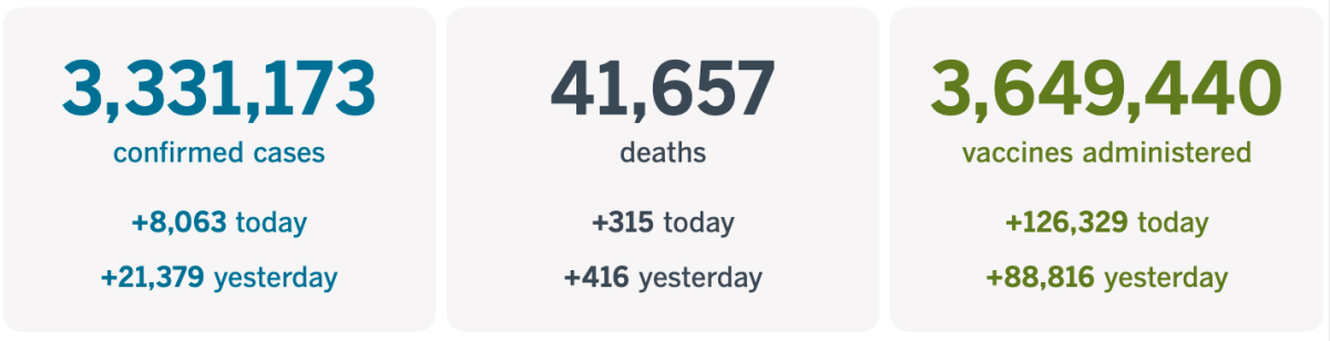 At least 3,331,173 confirmed cases, up 8,063 today; 41,657 deaths, up 315 today; and 3,649,440 vaccinations. 