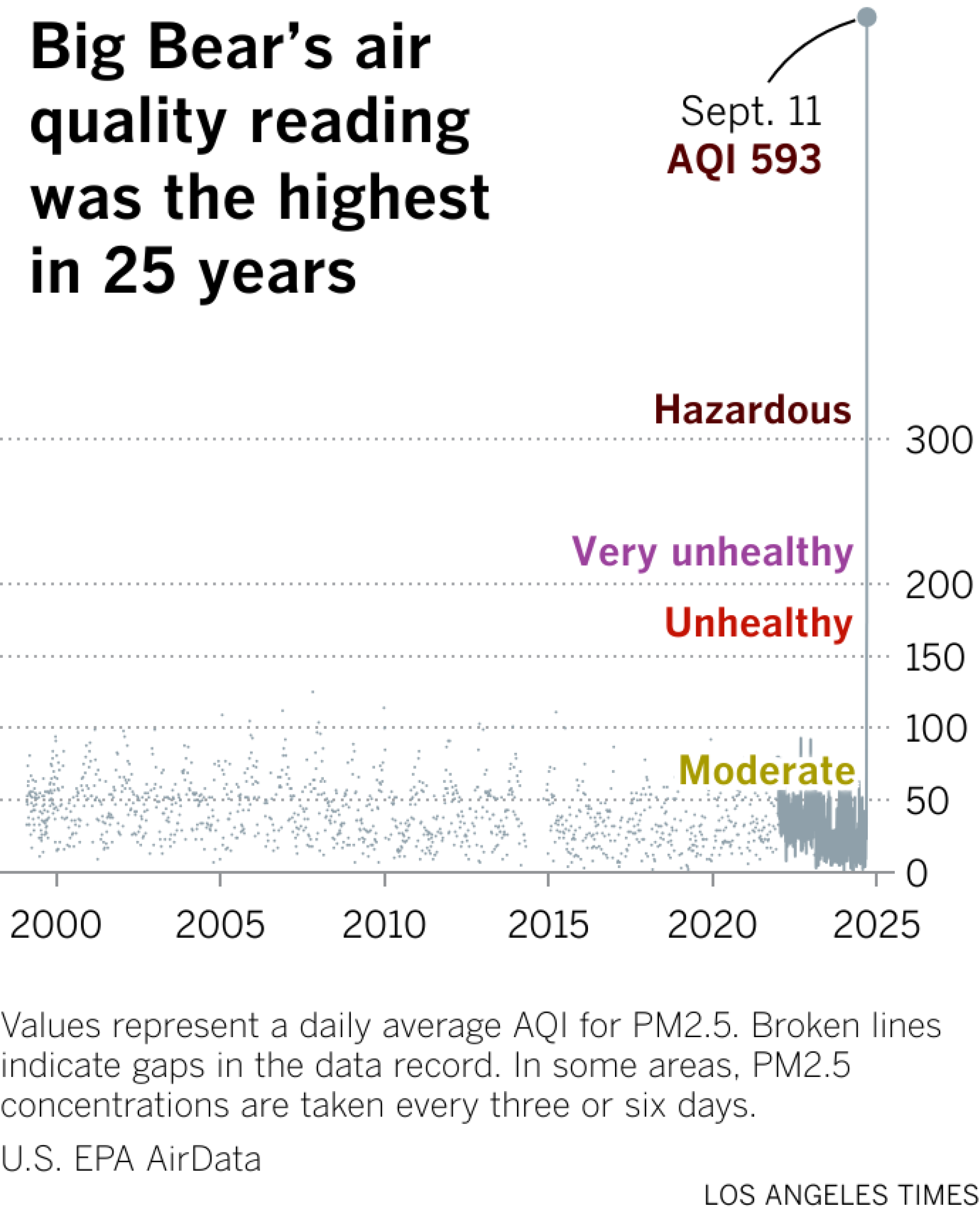 Line chart shows Big Bear Lake's AQI values since 1999. Until Sept. 11, the air quality index stayed below 100. On Sept. 11, the AQI spiked to 593, twice the level considered hazardous.