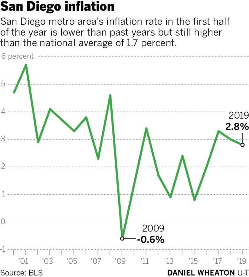 These things in San Diego cost more than a year ago The San Diego