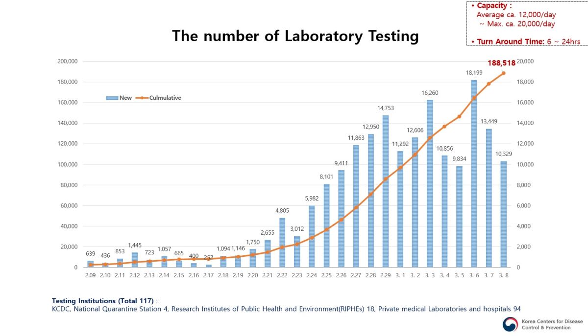 A graphic provided by South Korea's Center for Disease Control and Prevention shows the scaling up of coronavirus tests in the country since February.