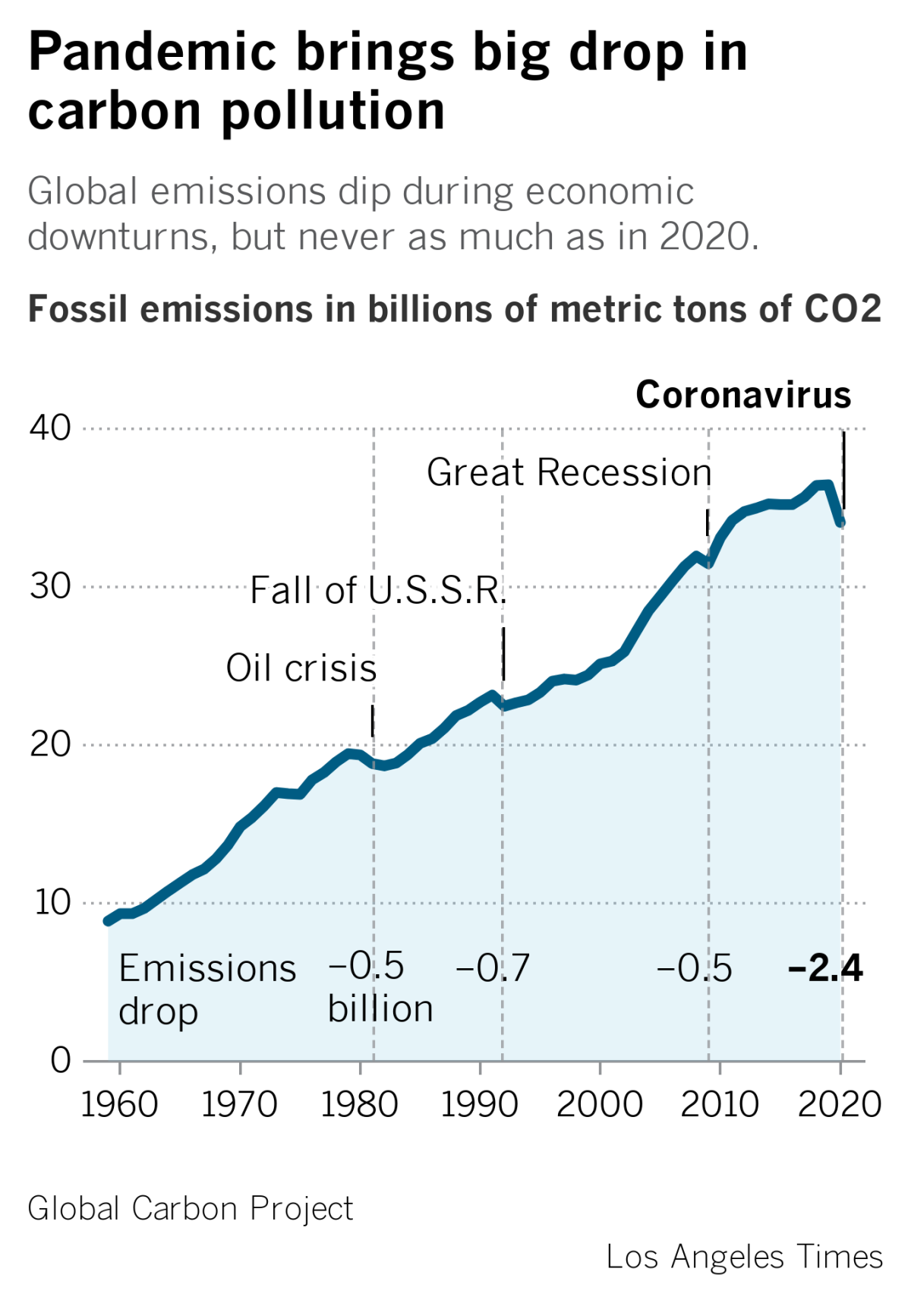 Chart shows global emissions climbing, but indicates dips after downturns such as during the Coronavirus.