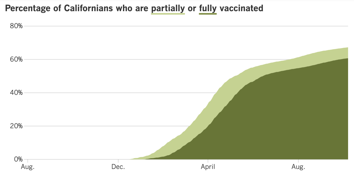 As of Oct. 8, 67.3% of Californians were at least partially vaccinated and 60.7% were fully vaccinated.