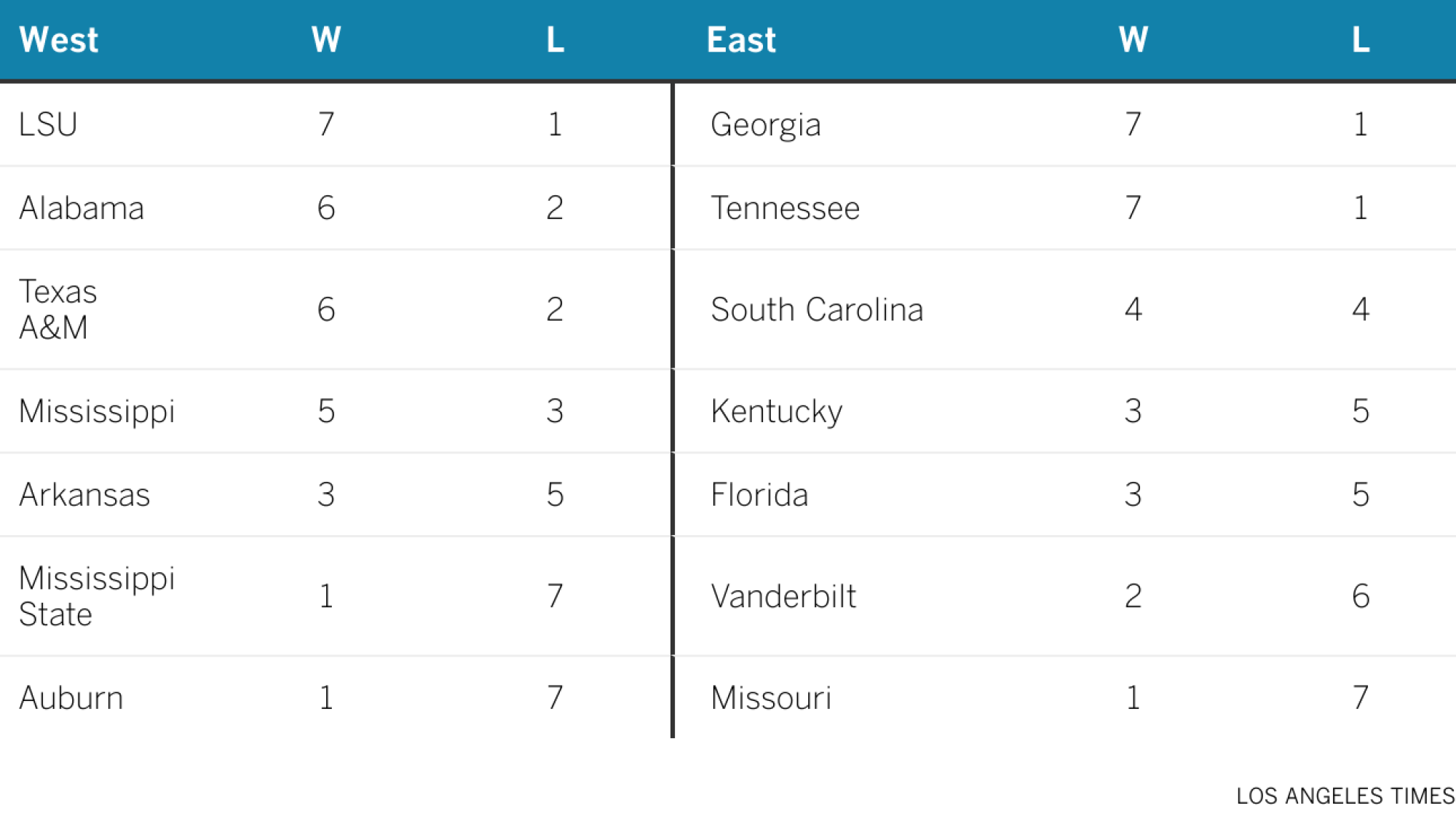 SEC standings