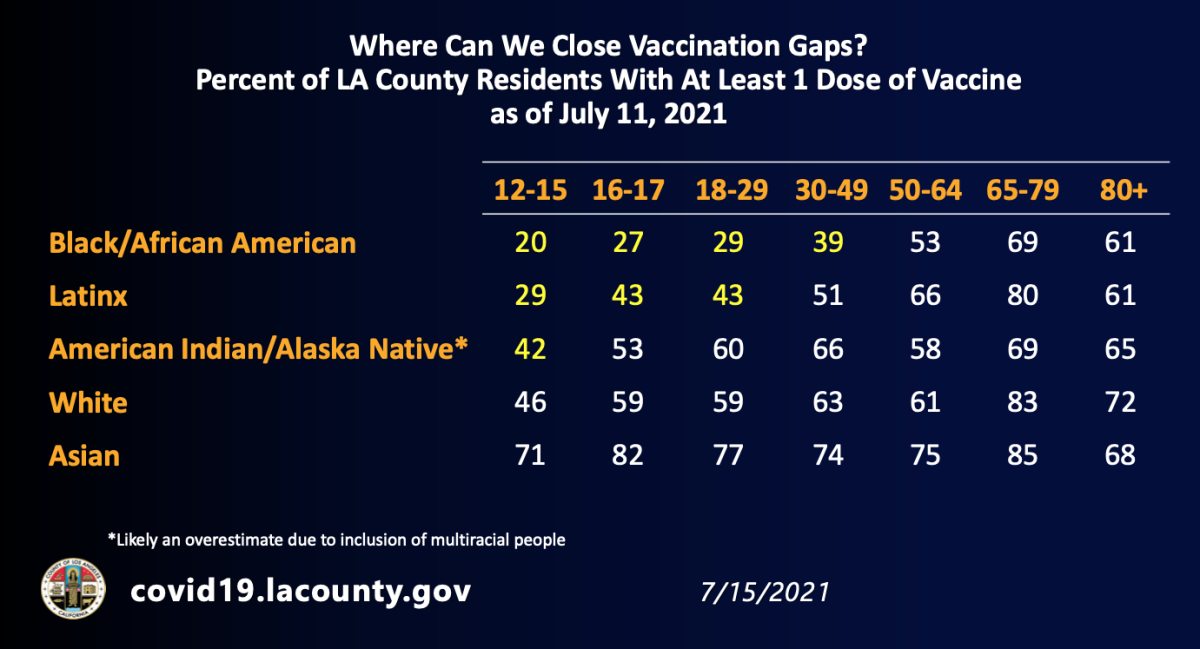Percent of L.A. County residents with at least 1 dose of vaccine, by racial and ethnic group (July 15, 2021)
