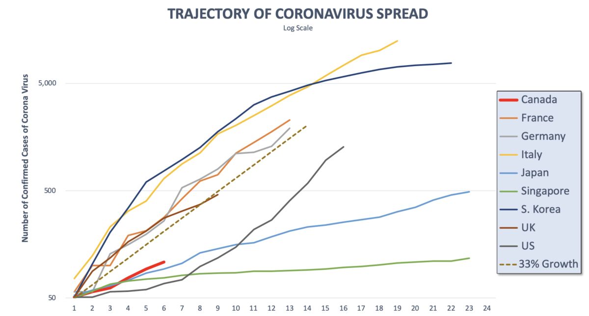 The speed of growth in U.S. coronacases cases is matching or exceeding those of other developed countries and will probably be seen to be higher when full-scale testing begins.
