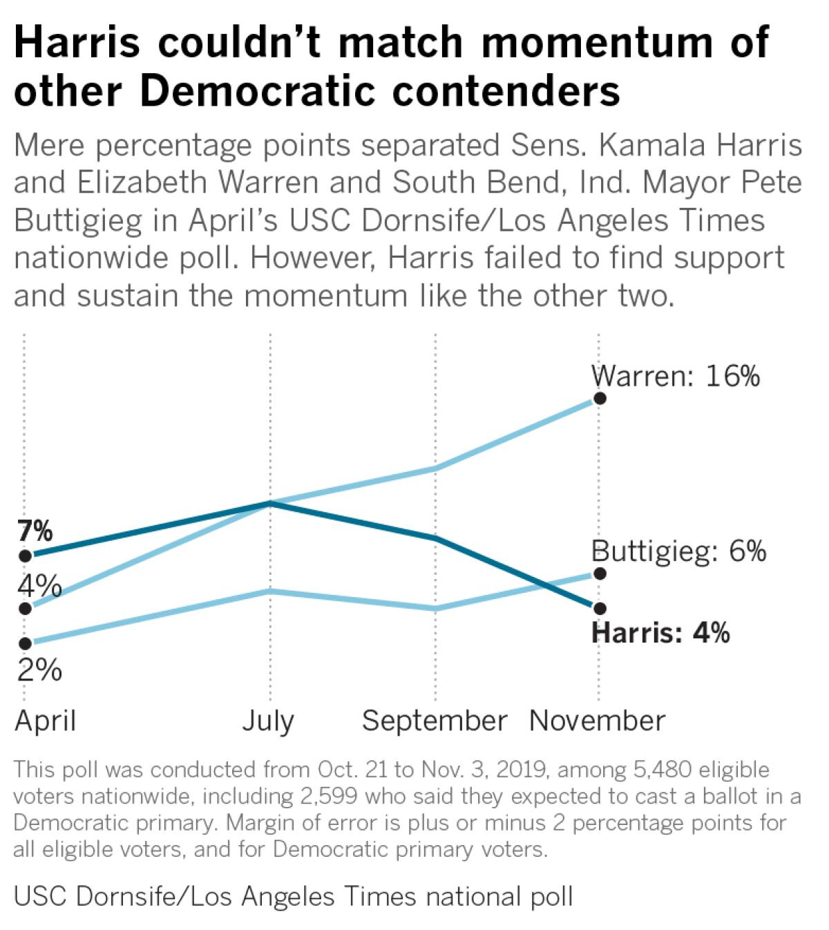 Mere percentage points separated Sens. Kamala Harris and Elizabeth Warren and South Bend, Ind. Mayor Pete Buttigieg in April’s USC Dornsife/Los Angeles Times nationwide poll. However, Harris failed to find support and sustain the momentum like the other two.