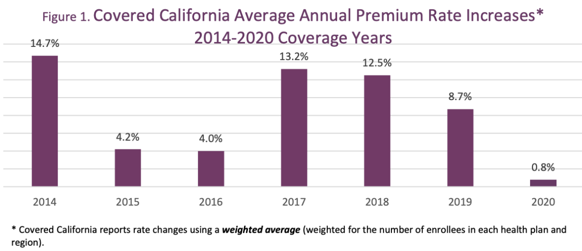 Obamacare premiums in California will increase in 2020 at their slowest rate in the exchange's history.