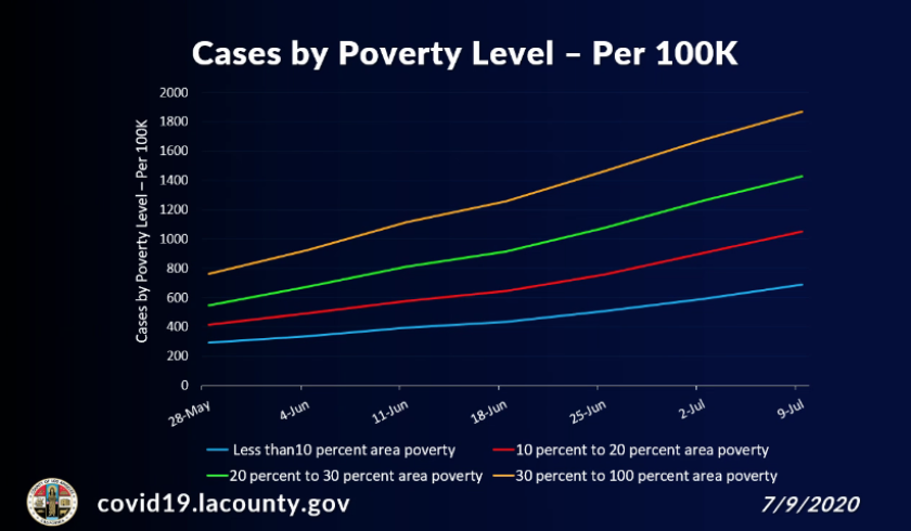 People living in areas of L.A. County with higher levels of poverty are more likely to have been infected with coronavirus