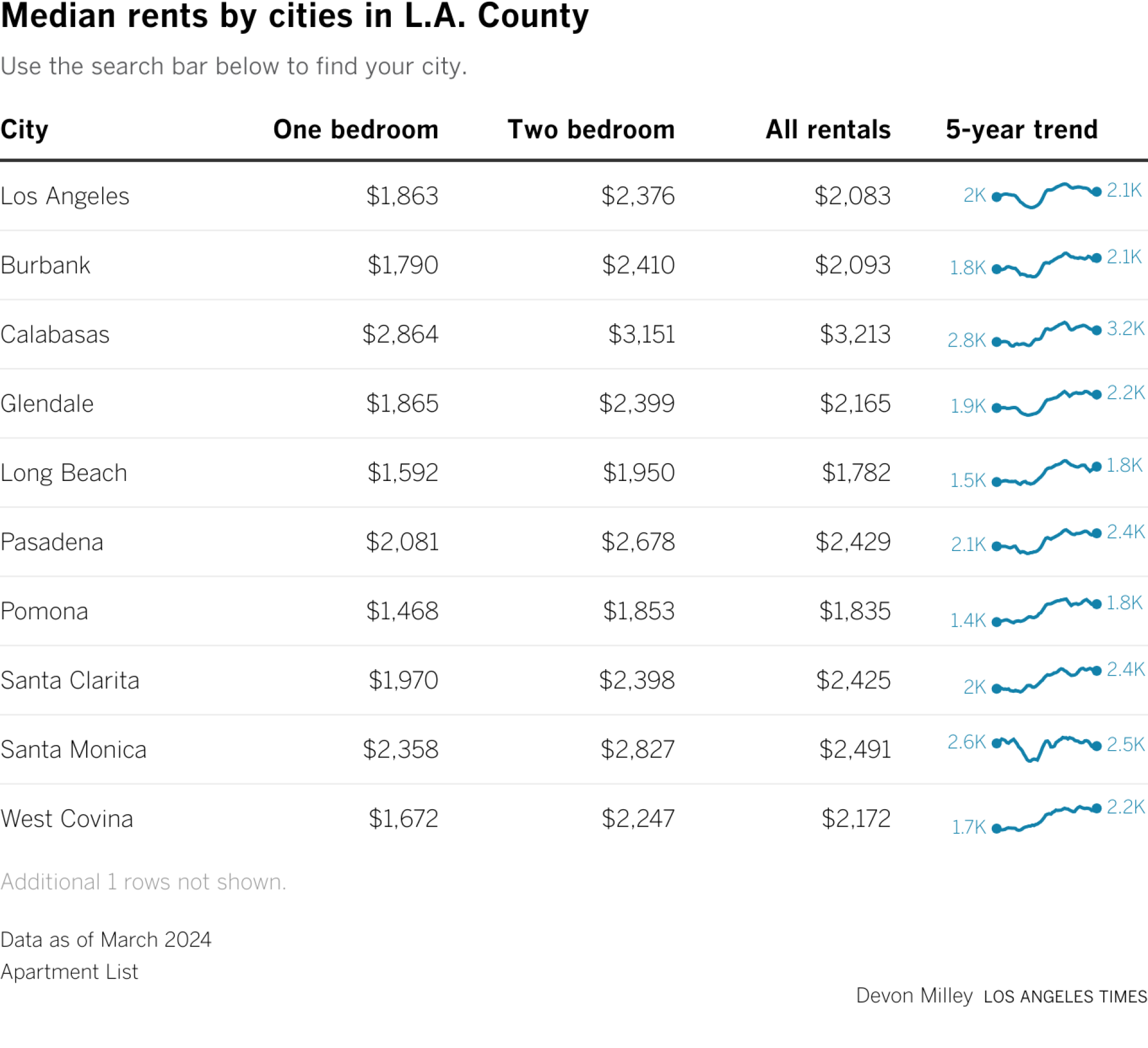 Table of apartment rental prices for cities in Los Angeles County