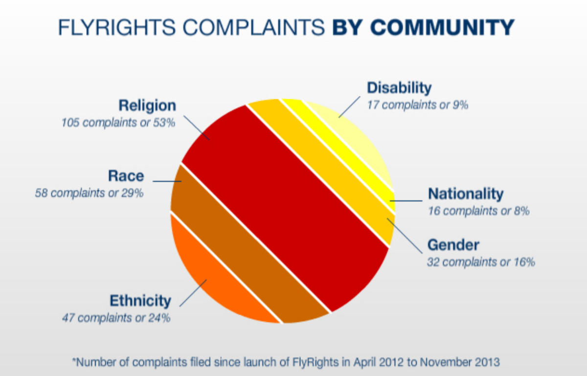 Complaints logged via the Sikh Coalition's FlyRights app suggest that religion and race account for the vast majority of allegations of discriminatory treatment. (Sikh Coalition)