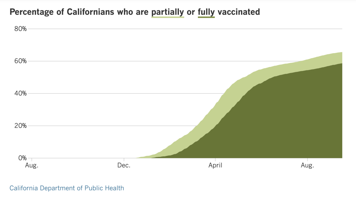 As of Sept. 17, 65.6% of Californians have received at least one dose of COVID-19 vaccine and 58.7% are fully vaccinated.