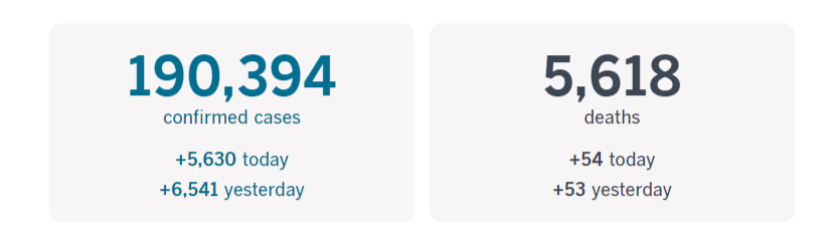 More than 190,300 California cases and at least 5,618 deaths as of 4:45 p.m. PDT Tuesday, June 23.