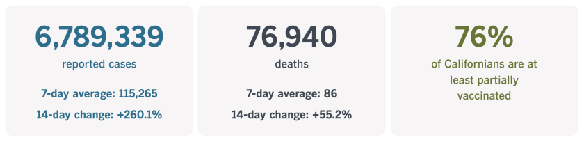 As of Jan. 14, California has recorded 6,789,339 coronavirus infections and 76,940 COVID-19 deaths.