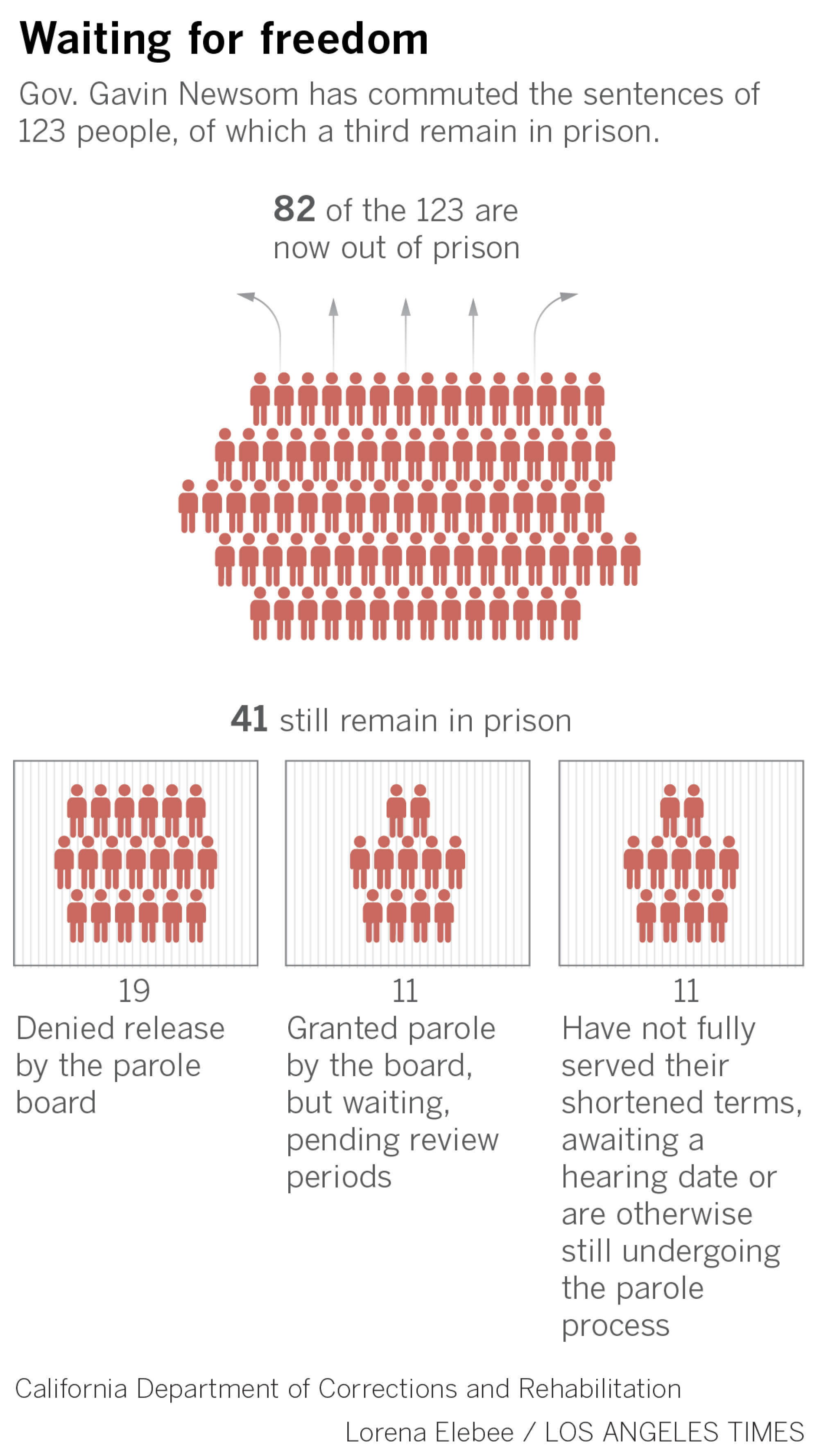 A graphic showing how many inmates granted clemency remain in prison.