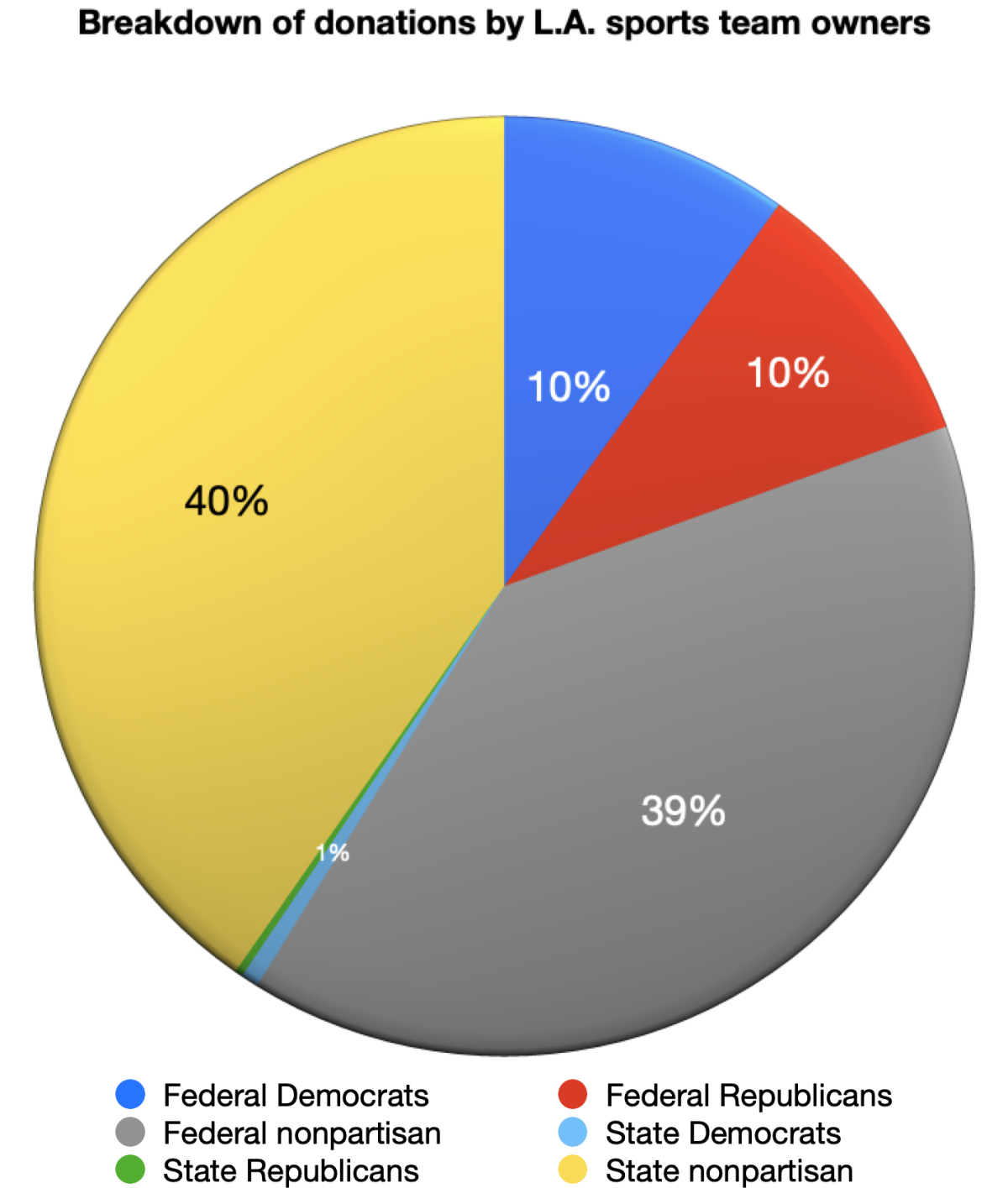 A breakdown of how L.A. sports team owners donated ahead of the 2020 election.