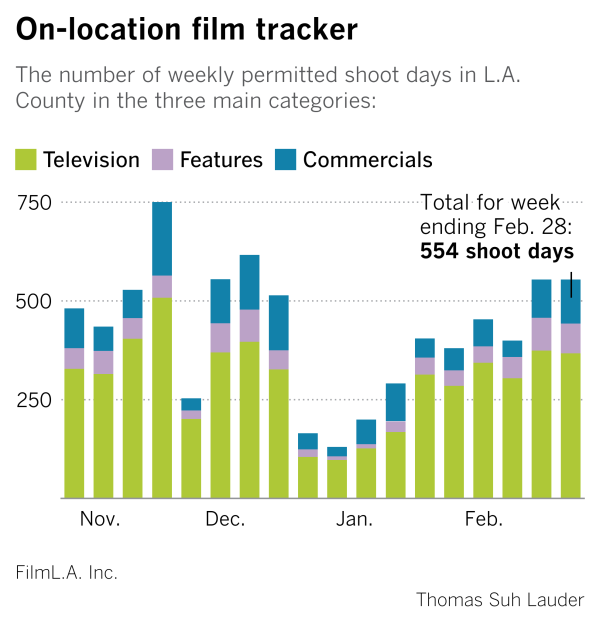 On-location film tracker for the week ended Feb. 28