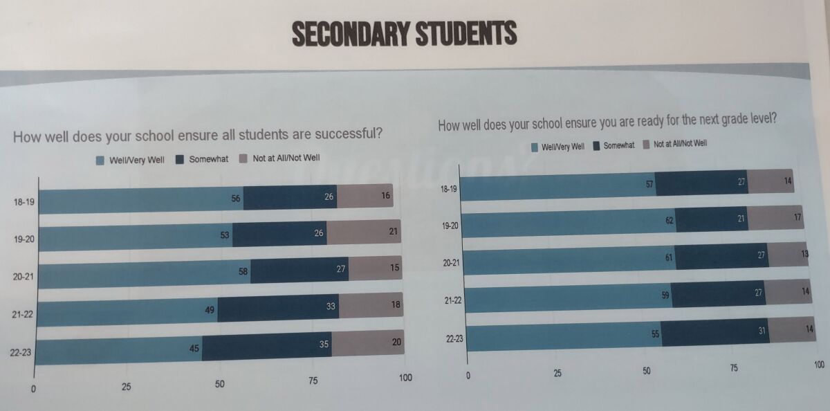 About half the secondary students who responded said schools are doing “well/very well” at ensuring students are successful.