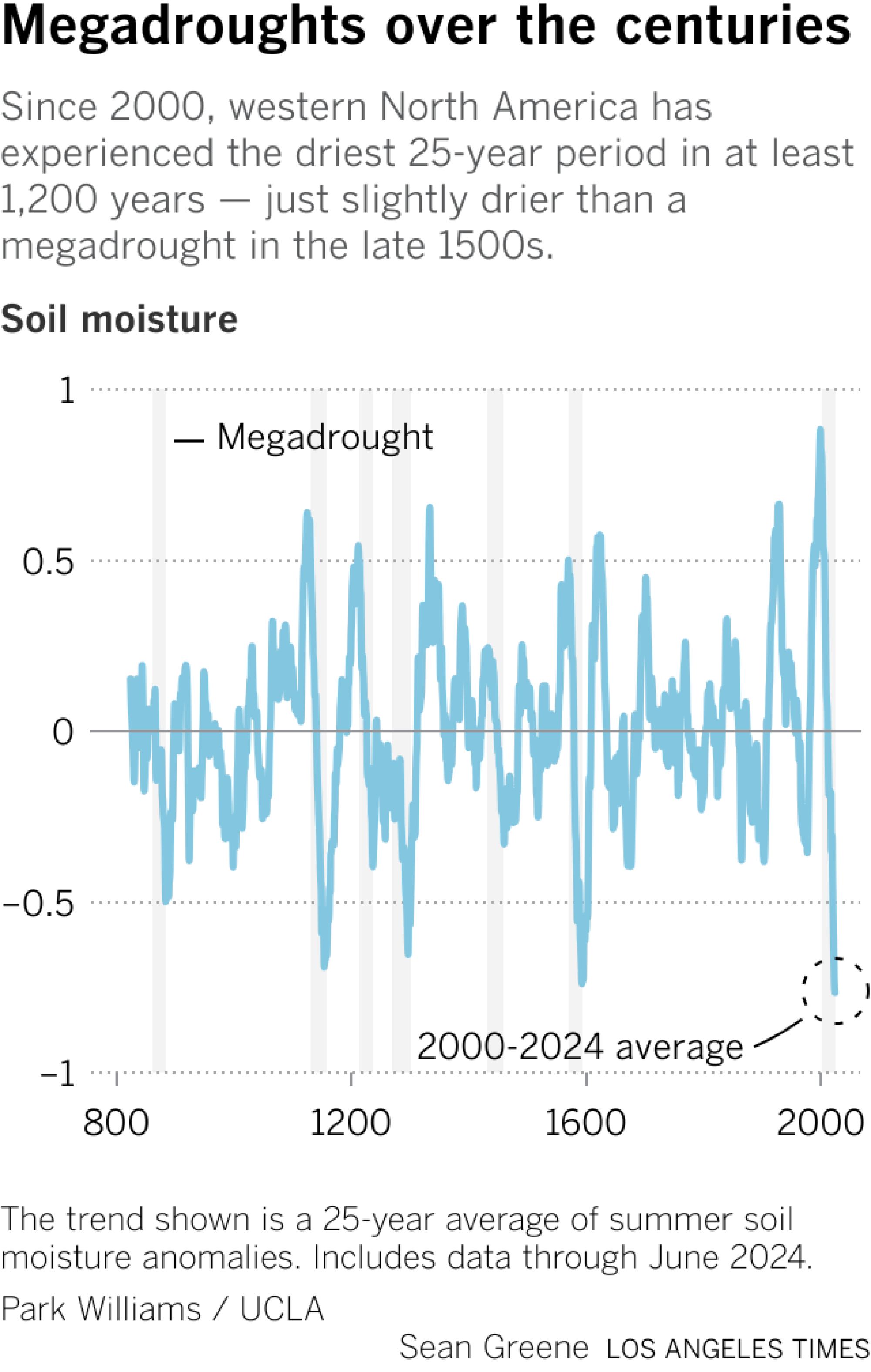 Line chart shows eight extended megadroughts in the West since the year 800. The current 22-year drought is the worst since the one in the late 1500s.