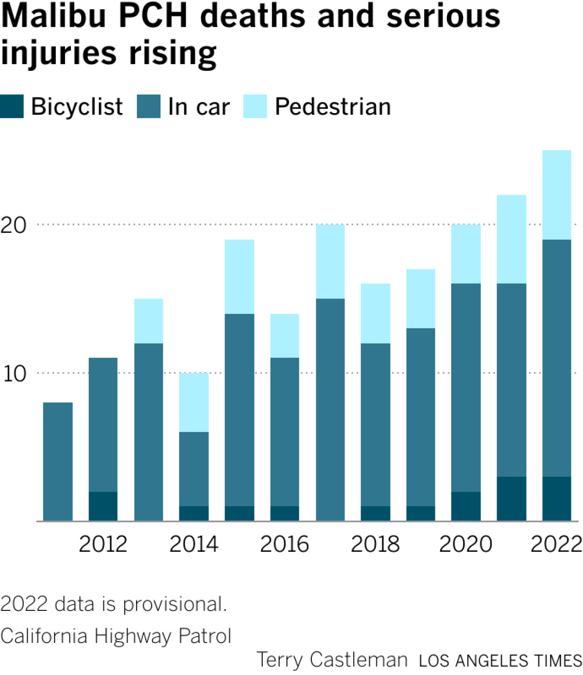 Bar chart showing increasing numbers of serious injuries and deaths on Malibu's Pacific Coast Highway