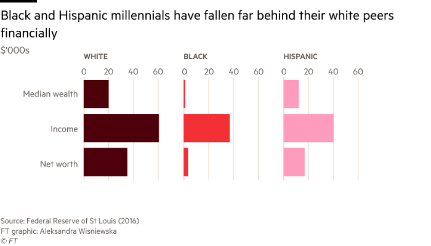 Black and Hispanic millennials have fallen far behind their white peers financially.