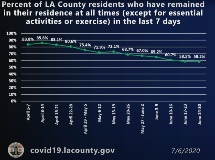 The percentage of L.A. County residents who stayed home except for essential activities and exercise through  June.