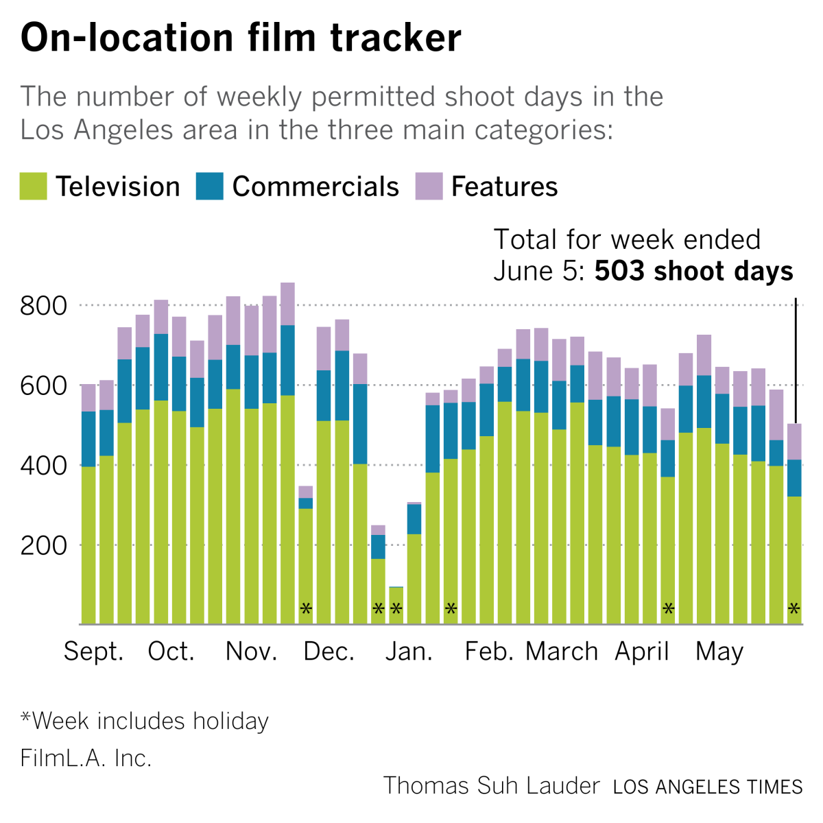 Weekly production data from FilmLA