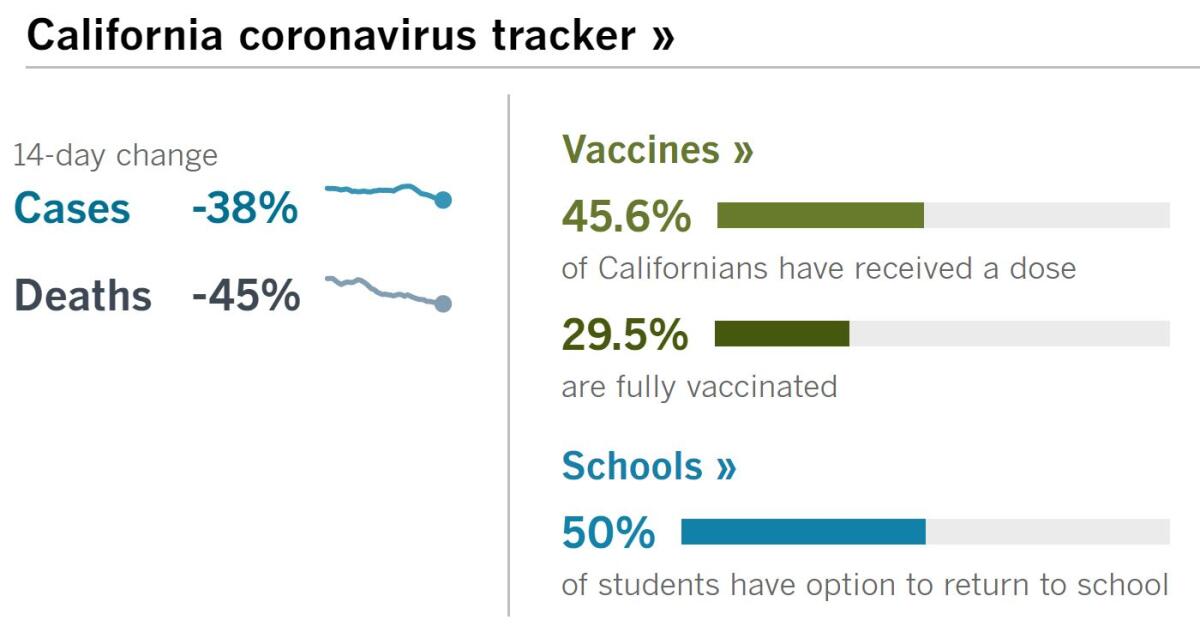 14 days: Cases -38%, deaths -45%. Vaccines: 45.6% have had a dose, 29.5% fully vaccinated. School: 50% of students can return