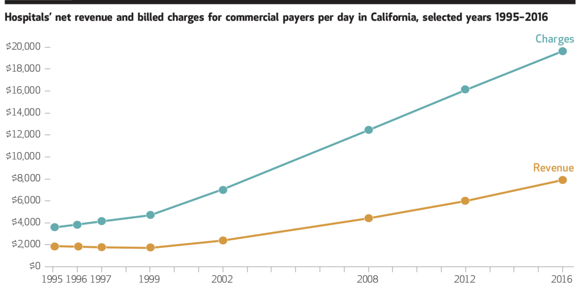 Hospital charges soared after a California regulation mandated that health plans pay for all ER visits.