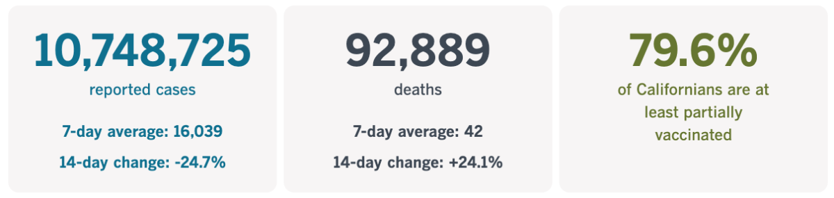 As of Aug. 2, California had recorded 10,748,725 cases and 92,889 deaths.