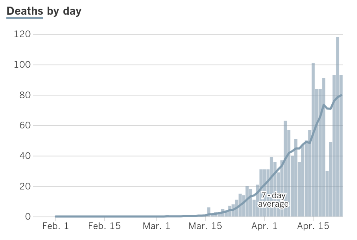 A graphic showing coronavirus deaths in California