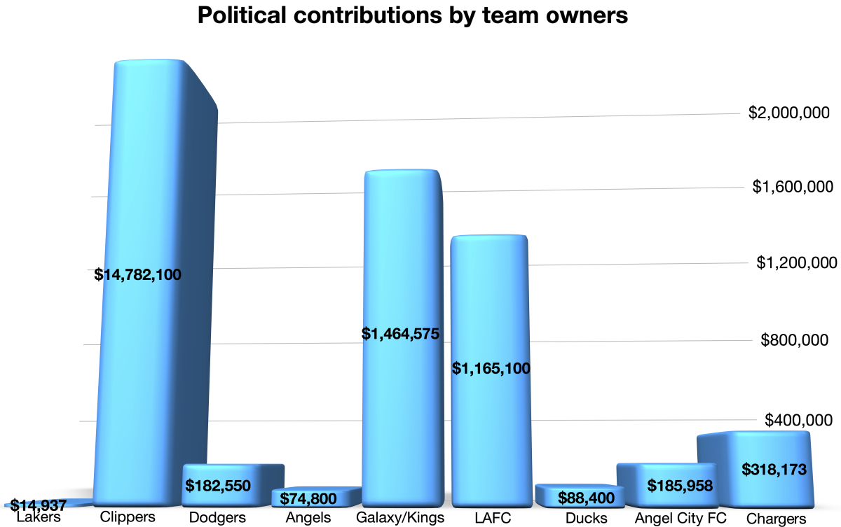 Total political contributions made by owners of eight Los Angeles professional sports franchises since November 2018.