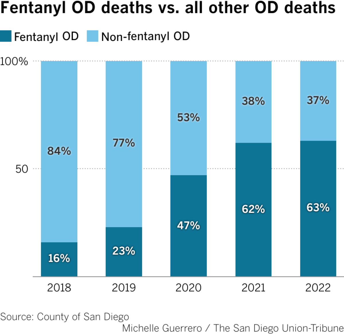 Fentanyl OD deaths vs. all other OD deaths