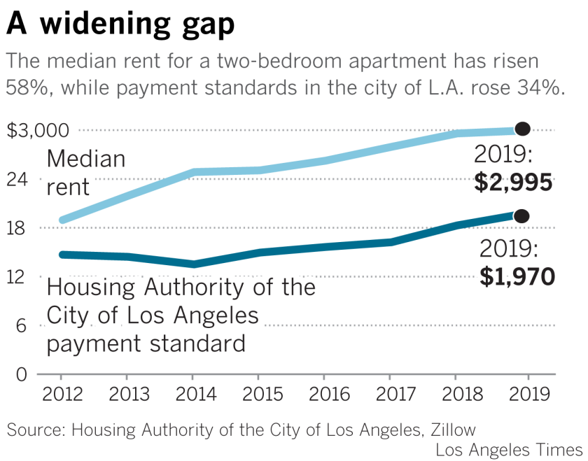 Housing Vouchers Can Save People From Homelessness But