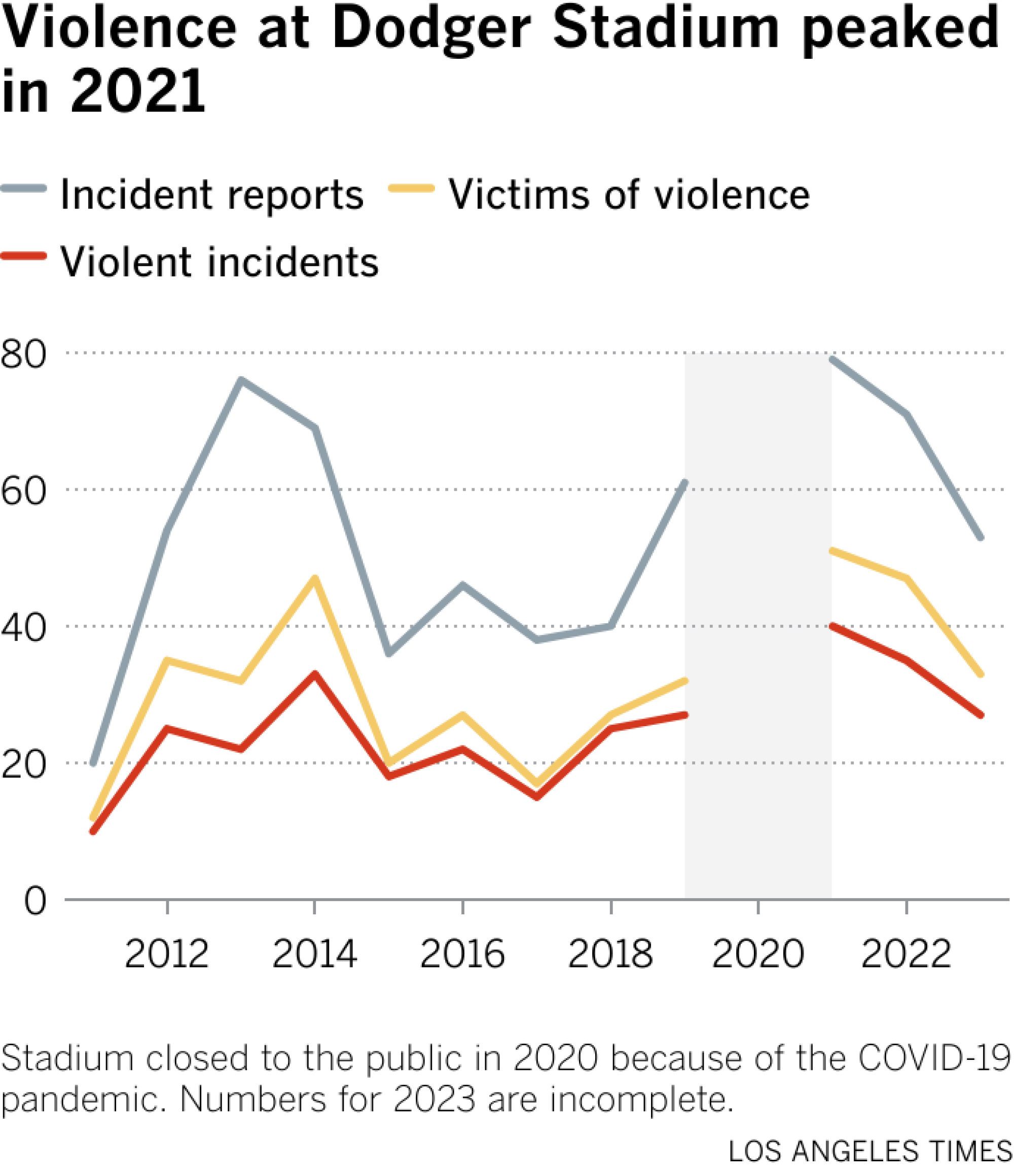 O gráfico de linhas rastreia relatórios de crimes, incidentes violentos e incidentes de violência no Doger Stadium entre 2011 e 2022. Os relatórios de crimes aumentaram em 2013 e em 2021.