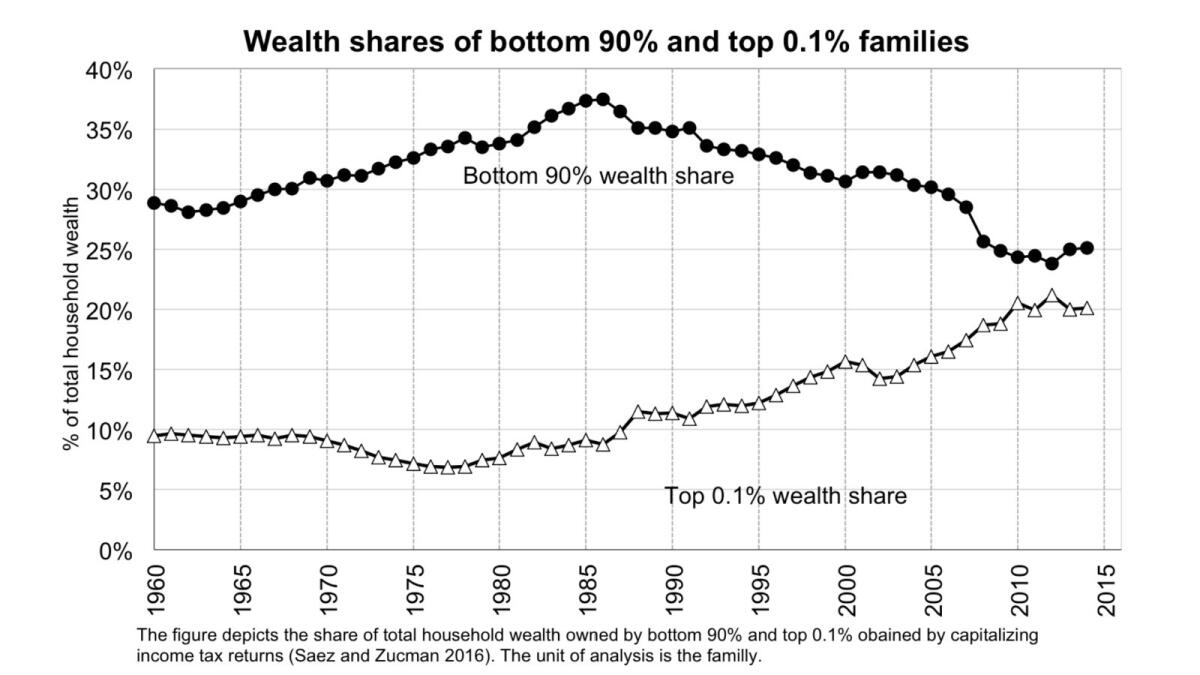 The top 0.1% now control almost as much wealth as the bottom 90%.