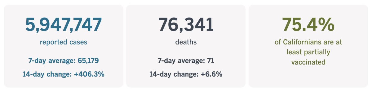 As of Jan. 7, California had reported 5,947,747 coronavirus cases and 76,341 COVID-19 deaths.