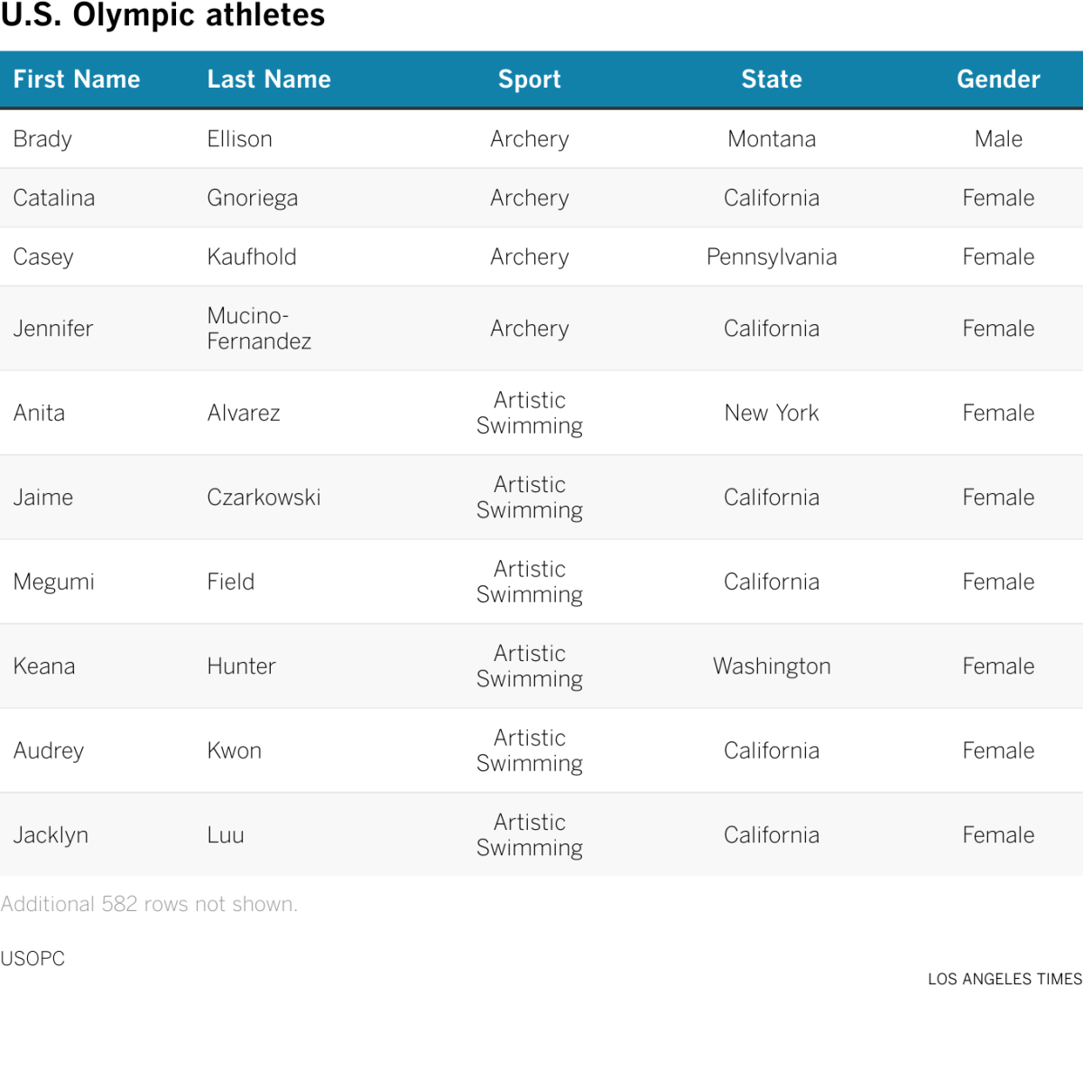 A chart of names of every U.S. athlete competing in the 2024 Paris Olympics, along with their sport, home state and gender.
