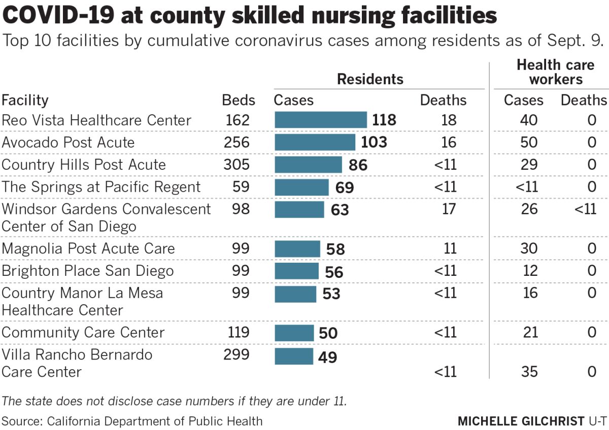 COVID-19 at county skilled nursing facilities Sept. 9
