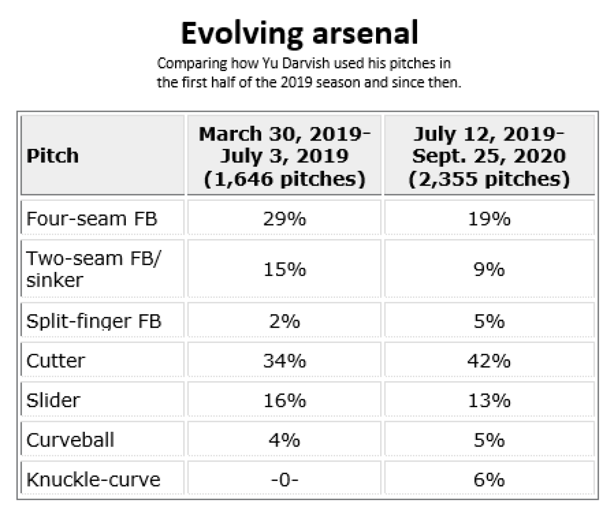 Why going slow has led to fast start for Yu Darvish