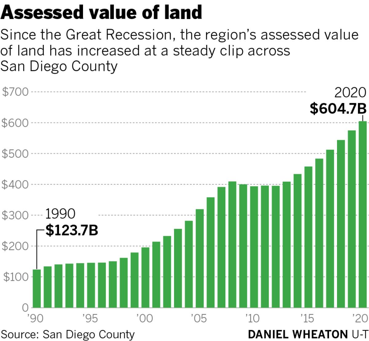 Assessed value of land