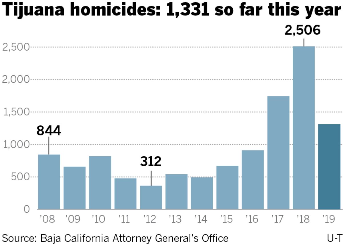 A bar chart shows the number of homicides in Tijuana per year from 2008 to today. The peak was in 2018 with 2,506 dead. 