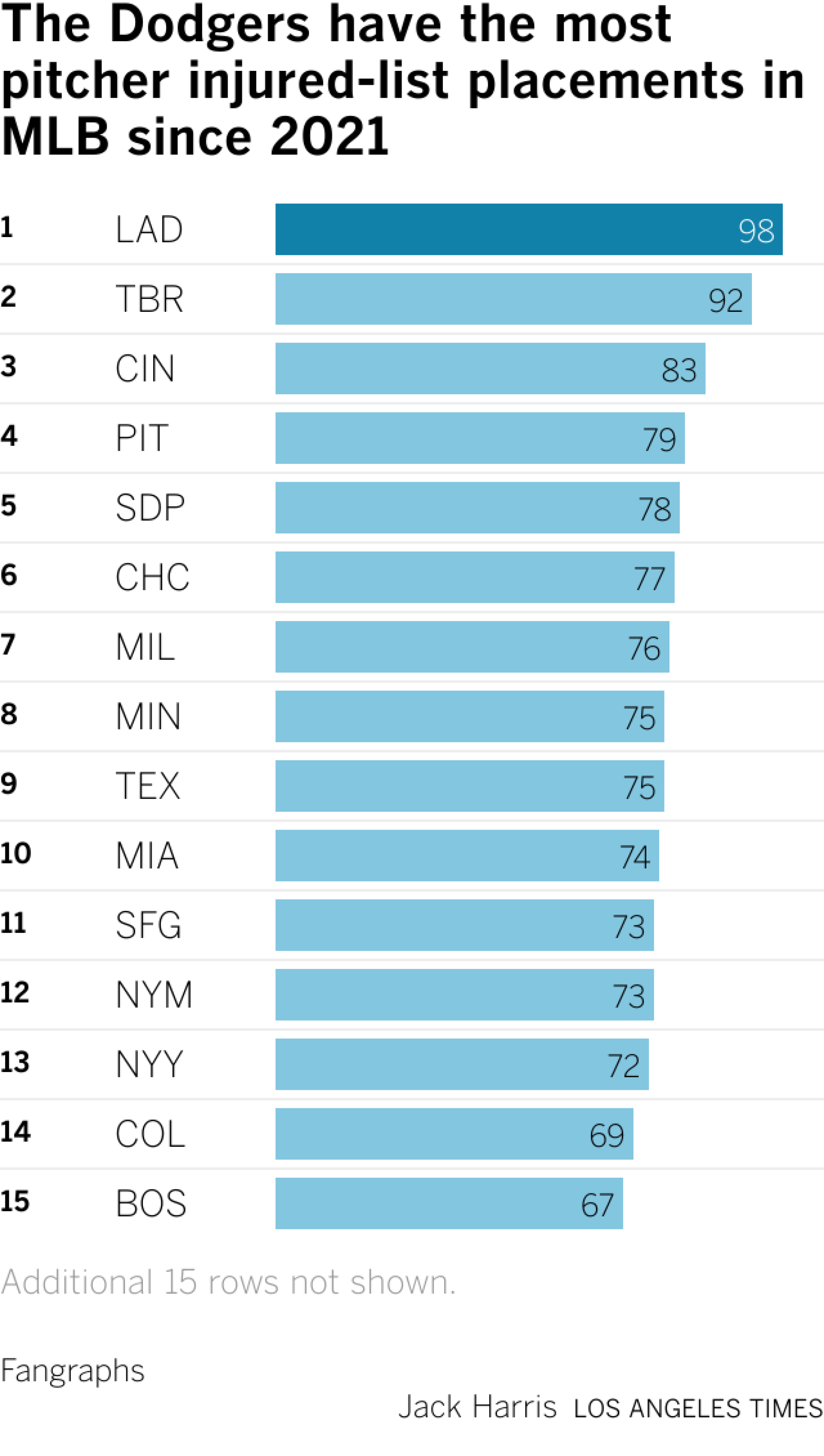 The Dodgers have placed pitchers on the injured list 95 times, ahead of Tampa Bay with 91 and Cincinnati with 85. Cleveland has had the fewest placements, with 44.