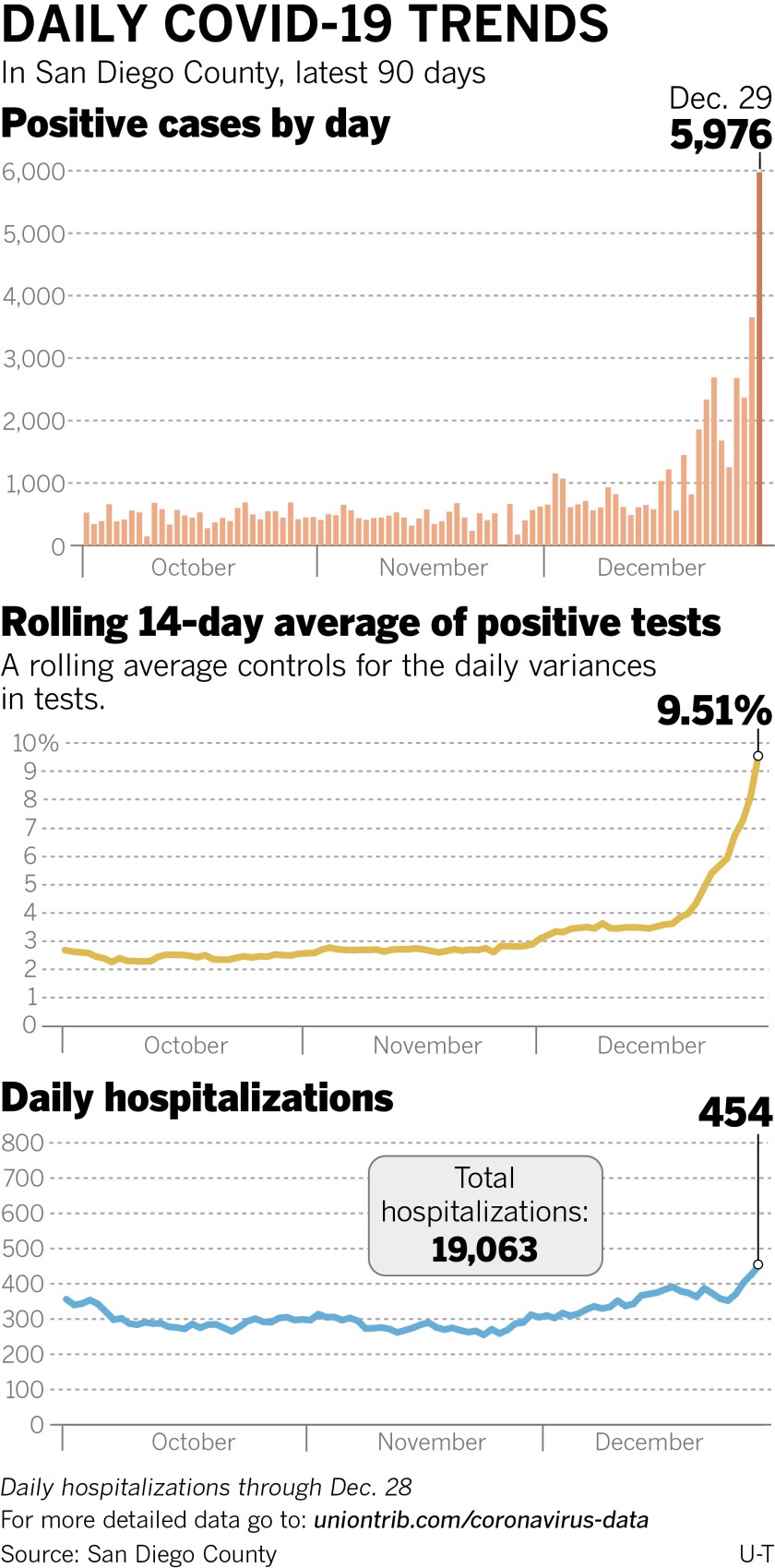 Daily covid trends