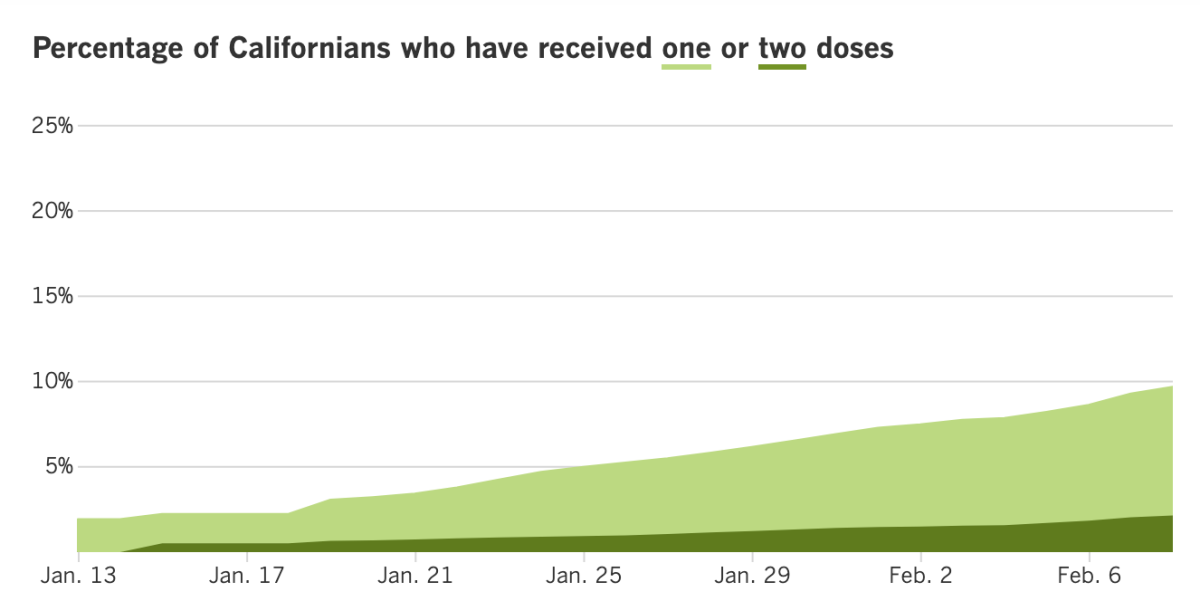 3,811,715 have received at least one dose, or 9.6% of the total. Of those, 847,993, or 2.1%, have received a second dose.

