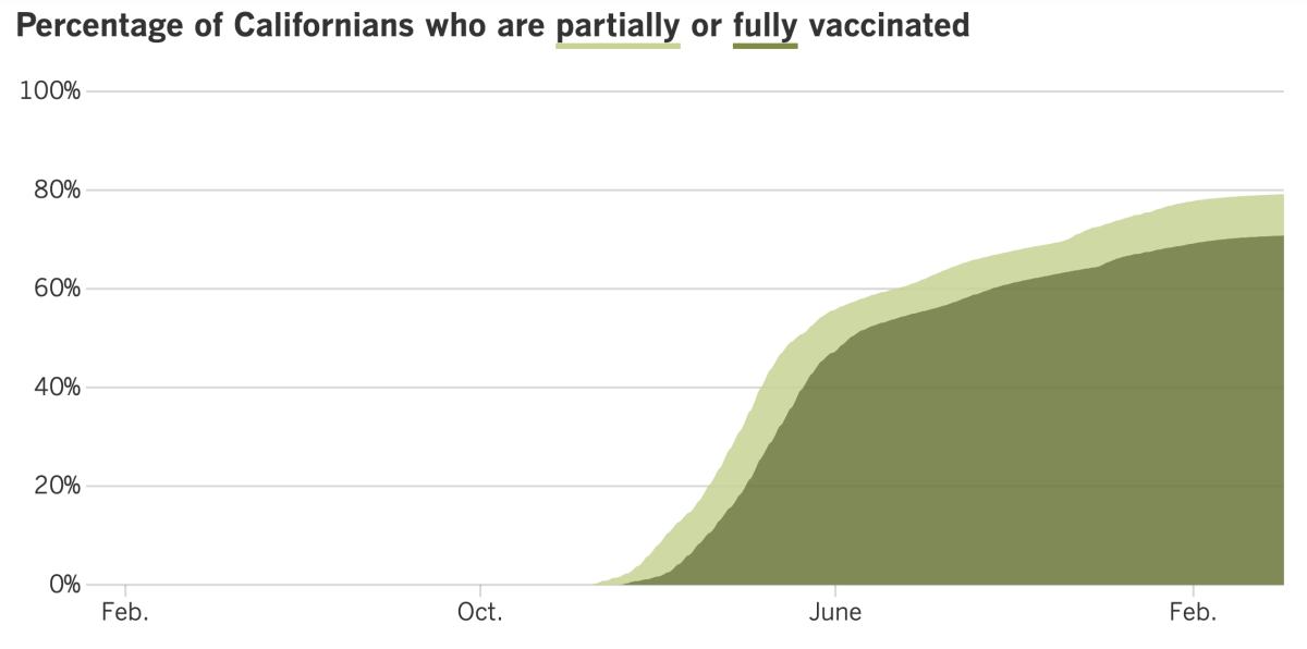 As of April 5, 2022, 79.2% of Californians were at least partially vaccinated and 70.8% were fully vaccinated.