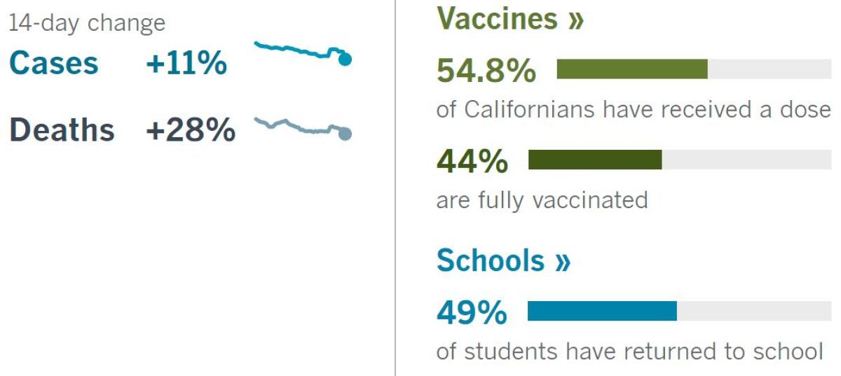 14 days: Cases +11%, deaths +28%. Vaccines: 54.8% have had a dose, 44% fully vaccinated. Schools: 49% of kids have returned.