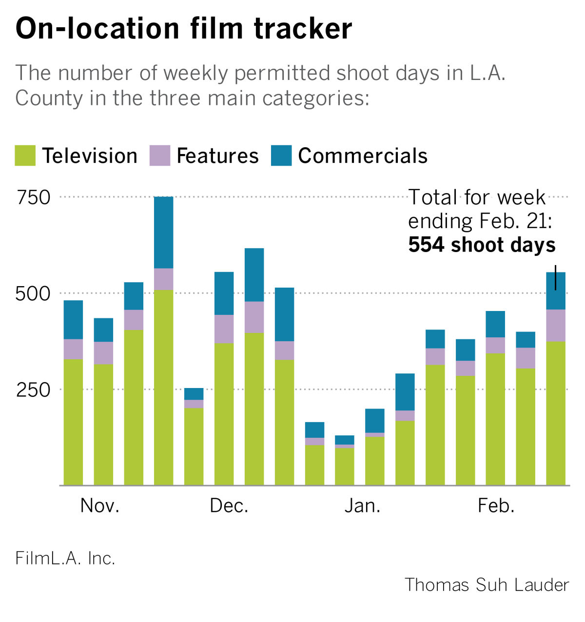 Bar chart showing on-location permits for film and TV production in Los Angeles